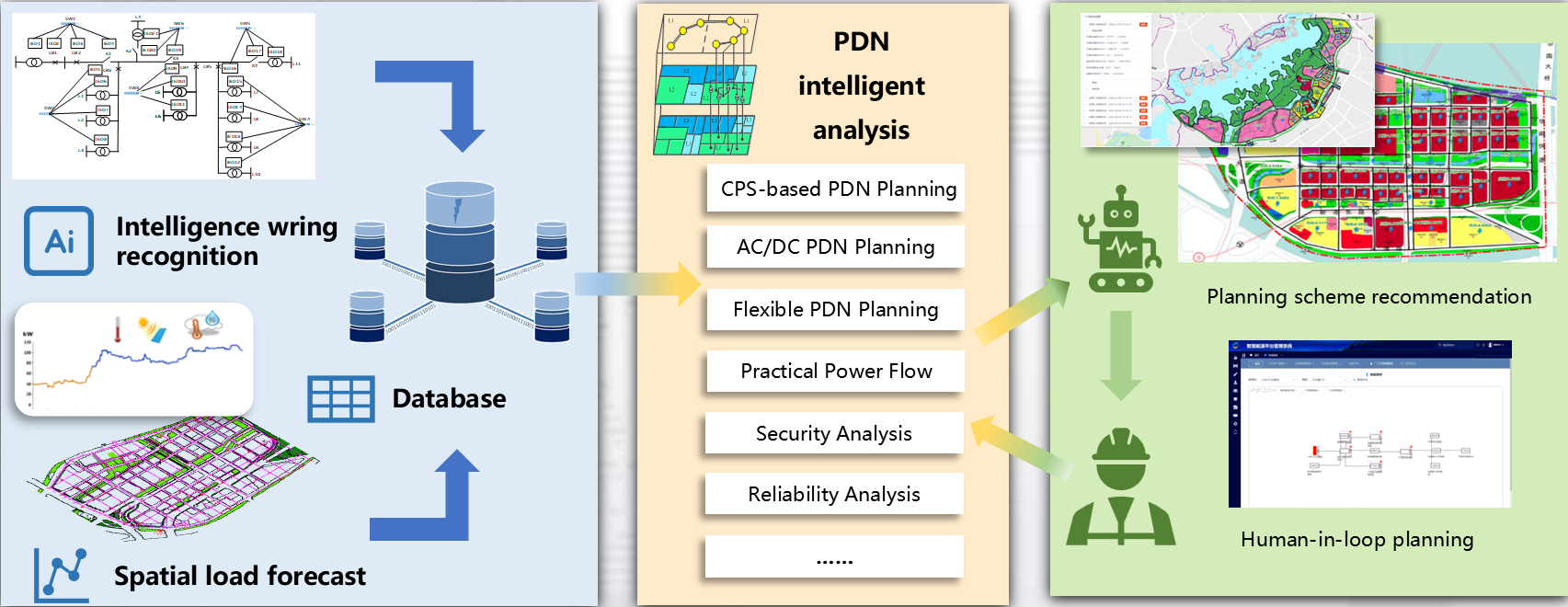 Digital planning workflow for smart distribution networks